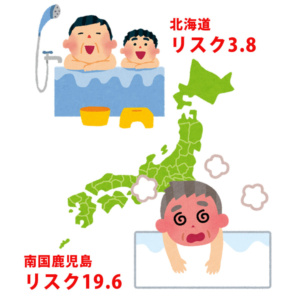鹿児島県では相対リスク19.6と最も高く、北海道では3.8と最も低い結果