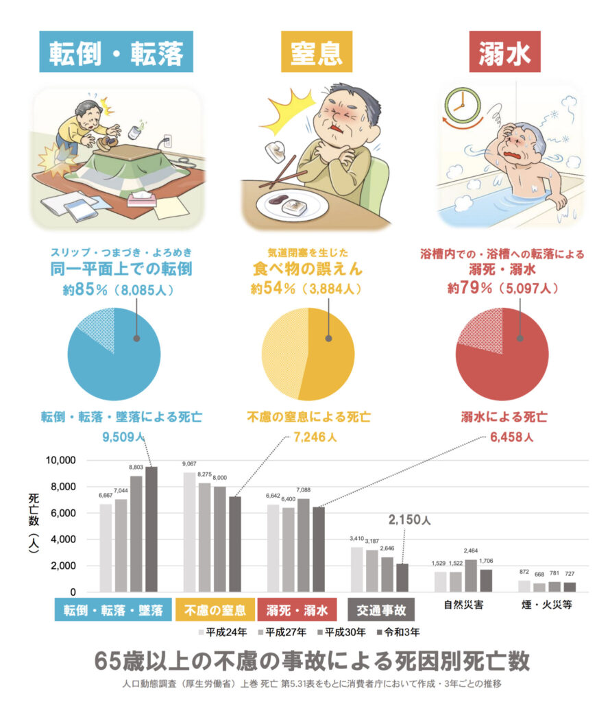 消費者庁のホームページ:高齢者の不慮の事故