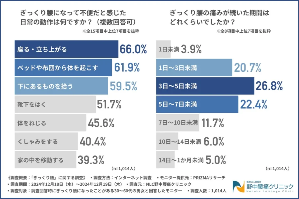 ぎっくり腰になって不便だと感じる動作とは何?