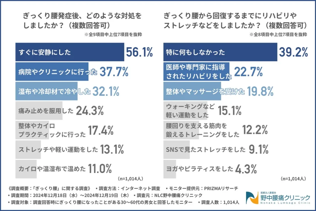 「ぎっくり腰」に対して、どう対処したのか!?
