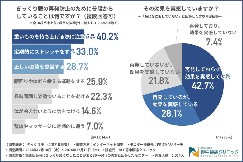 「ぎっくり腰」再発防止策は!?